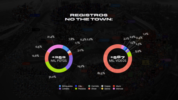 Imagem destacada - Levantamento mapeia 839 mil posts e revela dimensão visual do The Town